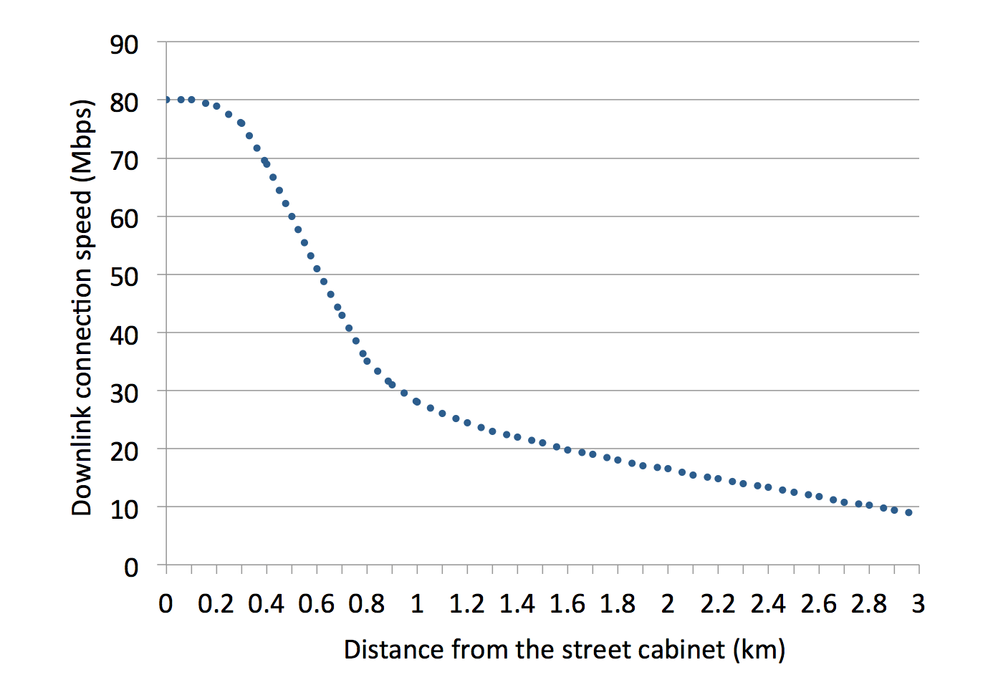 FTTC Speed vs Distance