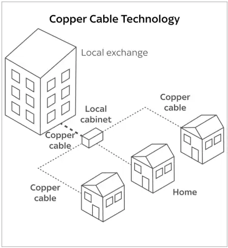 Copper Cable Technology