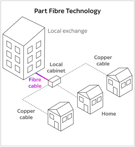 Part fibre technology