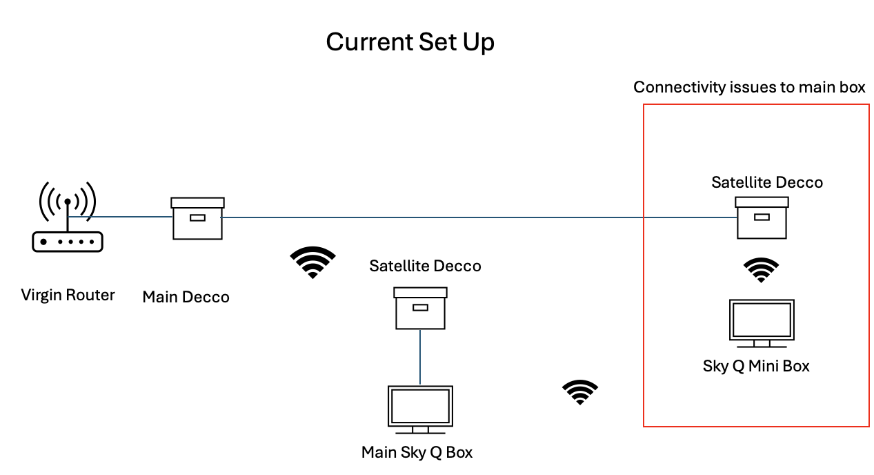 Answered: Hardwire Main and Mini box no Sky Router | Sky Community