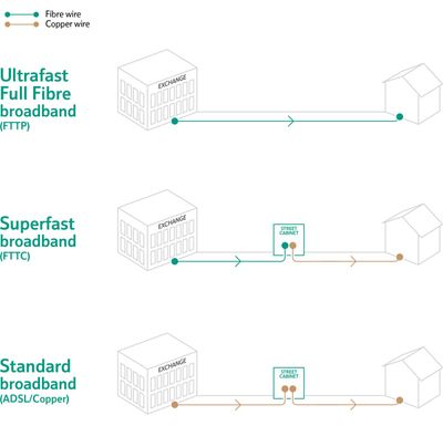 https://www.openreach.com/fibre-broadband/fttc-vs-fttp