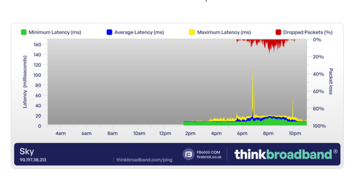 Constant drops in speed at the same time. | Sky Community