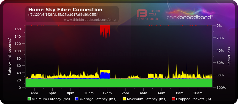 Constant ping spikes whilst gaming - Sky Community