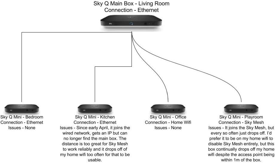 Answered Guidance on network and Sky Q Page 2 Sky Community