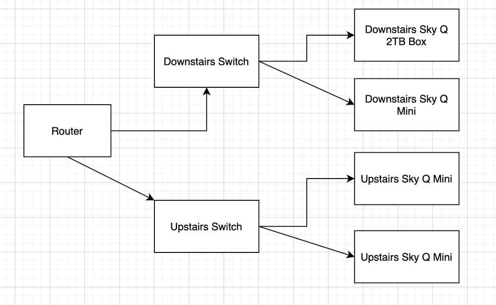 Answered: Wired Sky Q Setup Diagram - would it work? - Sky Community