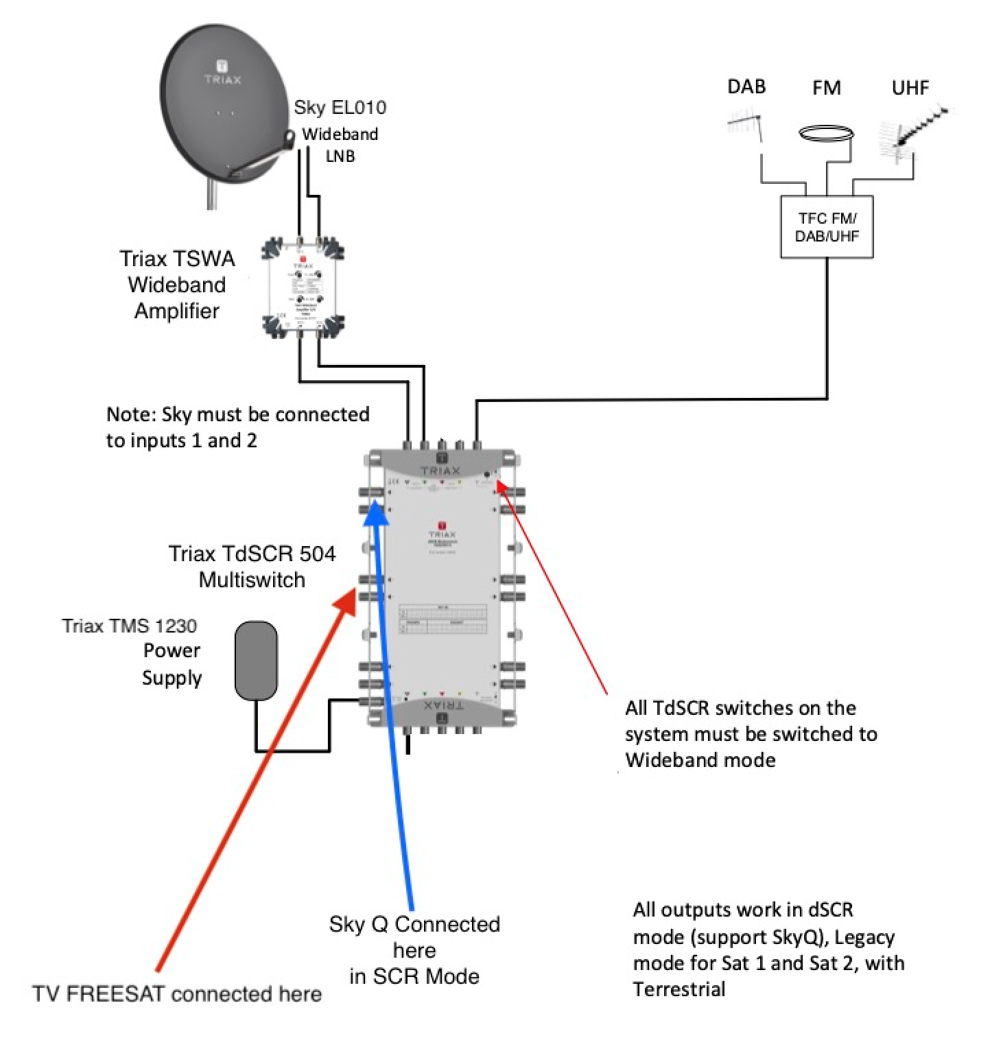 Internal Cabling and Switching for Sky Q & FREESAT Sky Community
