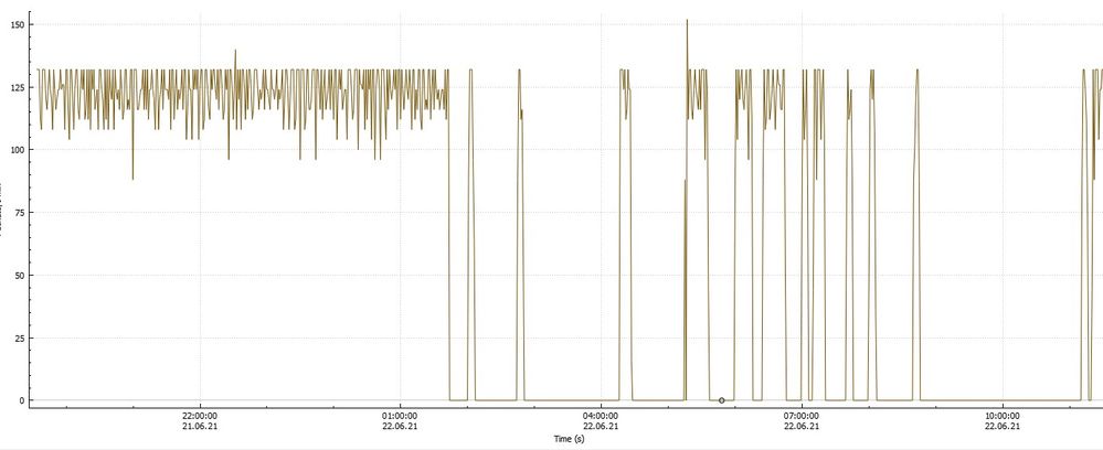 Per Minute extended capture