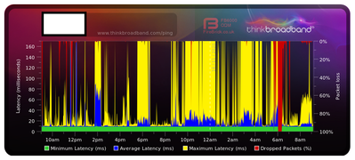 sky tbb BQM congestion and packet loss pevious.png