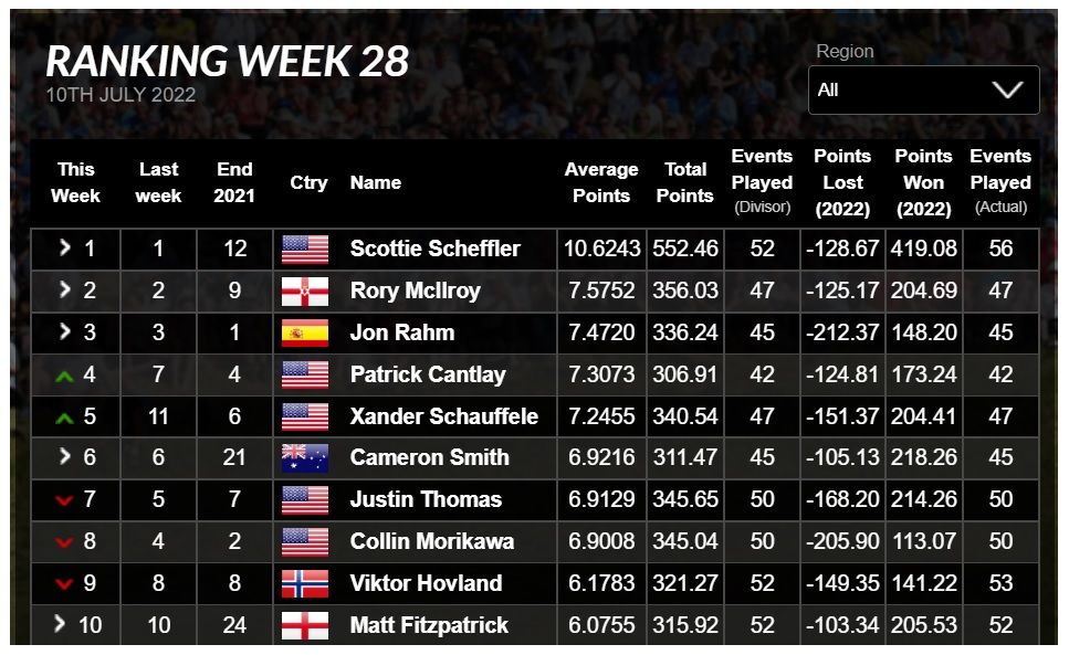 Alt Text: the Official World Golf Ranking for Week 28.