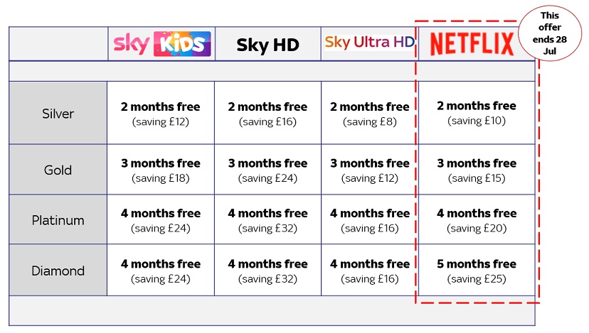 Netflix and TV Packs 2, 3, 4 or 5 Months free with Sky VIP!