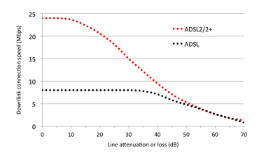 Chart-adsl-adsl2-speed-versus-line-loss.png