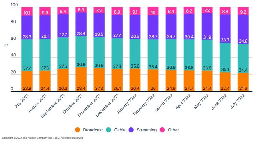 Streaming Services Versus Broadcast TV