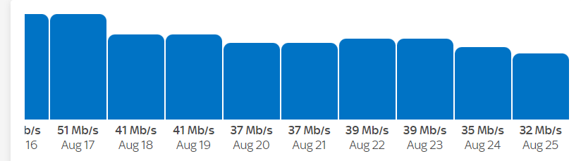 Answered: Speed seems to be dropping on a daily basis! - Page 2 | Sky ...
