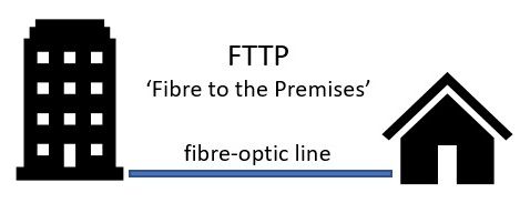Alt Text: the difference between FTTP, FTTC and ADSL.