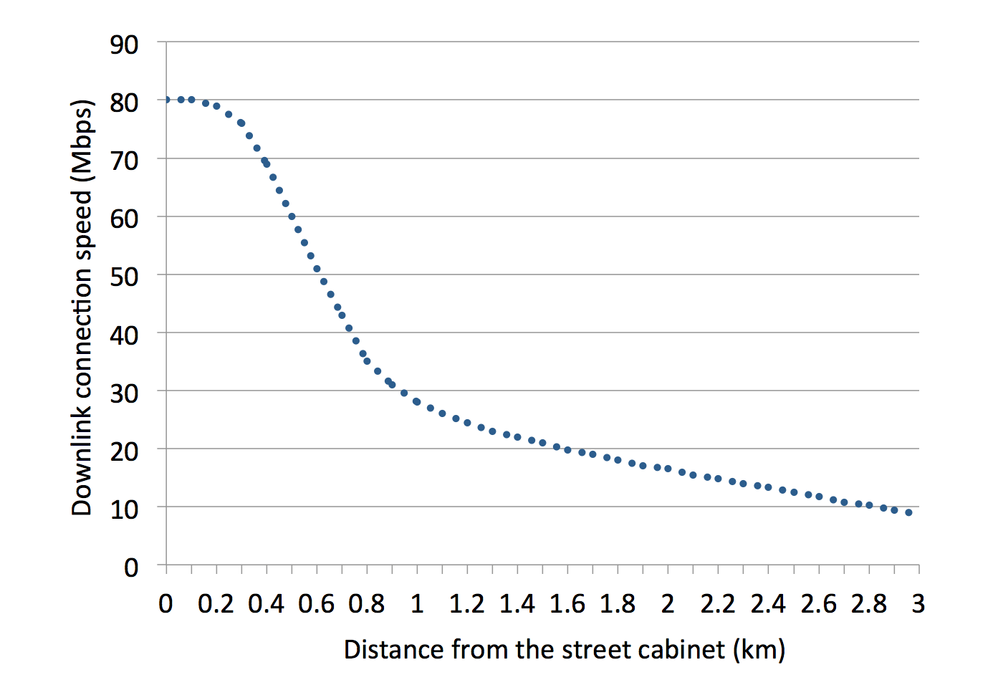 FTTC-speed-distance-graph (2).png