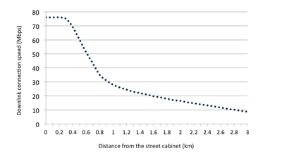 FTTC-speed-against-distance (1).png